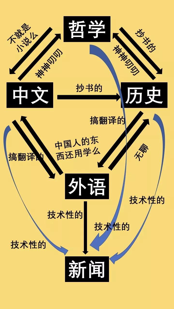 逃不掉的专业鄙视链:本是同根生,相煎何太急?