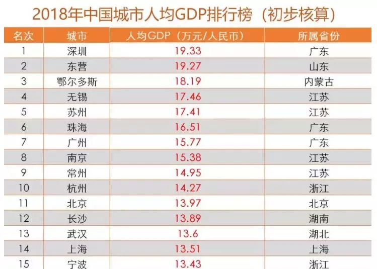 中国gdp城市排名300强_2018年中国GDP百强城市排名 西南城市跑得快,地级市辗压直辖市