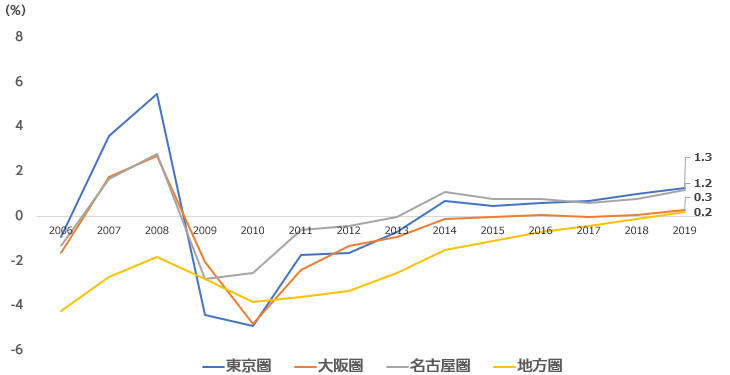 大阪都市圈面积人口gdp_打 高铁 长沙飞大阪至少省千元(3)