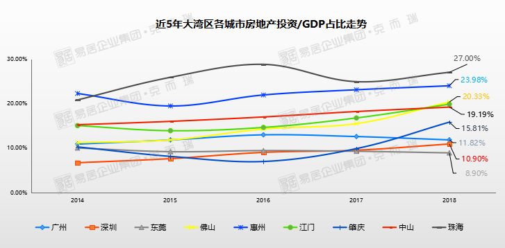 大城市固定投资占gdp比例_我国房地产投资占GDP比重比较大的城市都有谁 它们的房价怎么样(2)