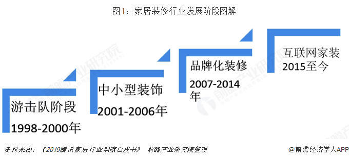 家居装修行业市场分析:逐步走向互联网家装阶段