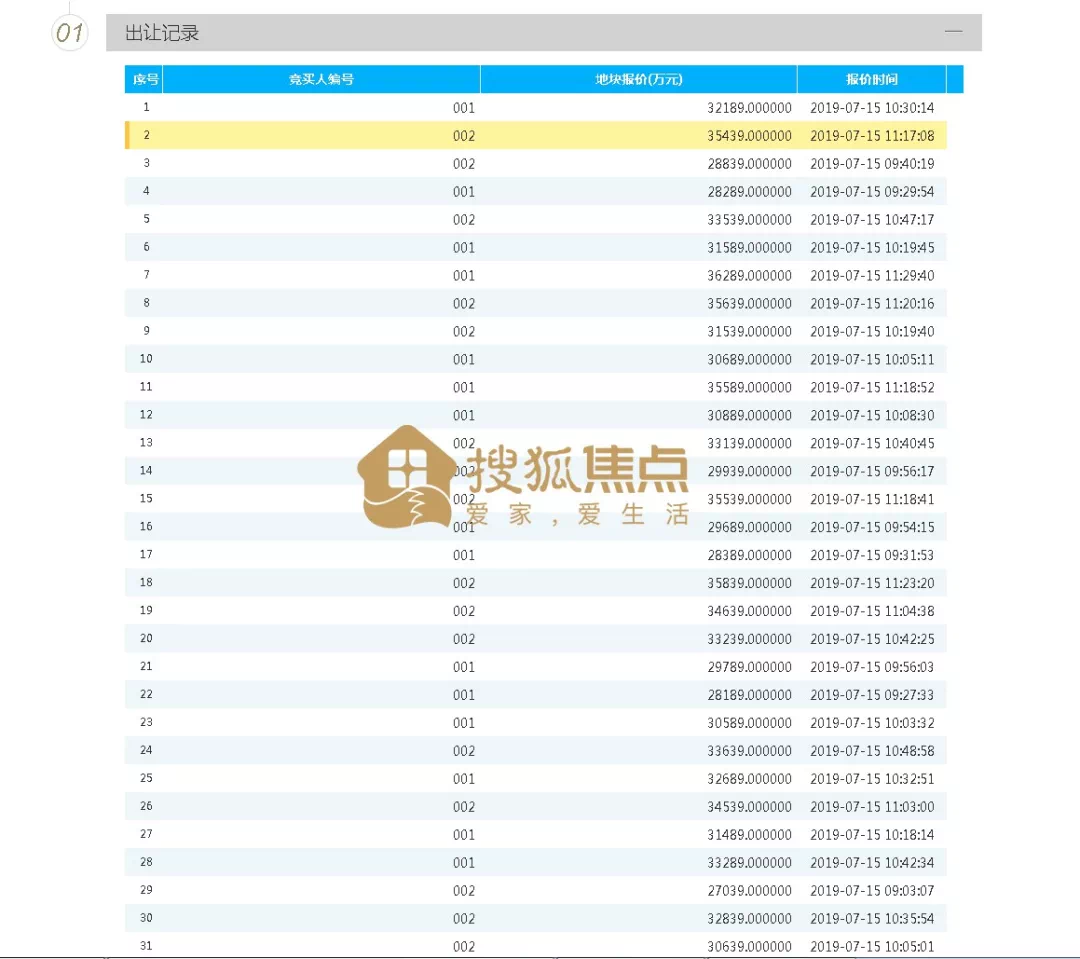 久违了!竞价31轮!溢价近亿元!淄博中心城区又有一线房企进驻