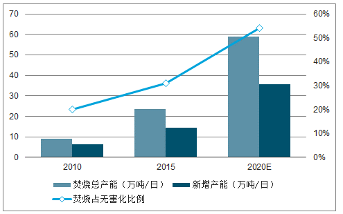 中国垃圾焚烧行业分析：垃圾“无害化、减量化、资源化”发展趋势