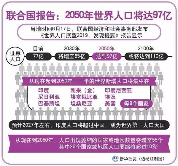 到2030年世界人口将达到多少_任泽平谈中国人口迁移 到2030年城镇人口将新增约(3)