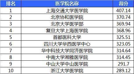 中国“最好”的10所医学院，北协第2、华西第6、湘雅第8，齐鲁掉队了
                
            