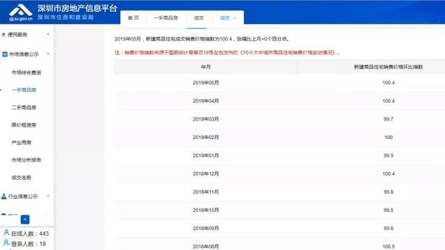 国内首现官方楼价“消失”,青岛领衔山东4市6月房价上涨 bwin888登录入口