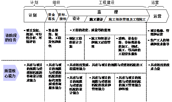 政府正全力推进工程总承包模式,但目前建筑总承包的现状多为施工总