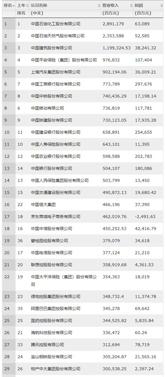 2019中国企业排行榜_2019中国企业500强排行榜,出炉