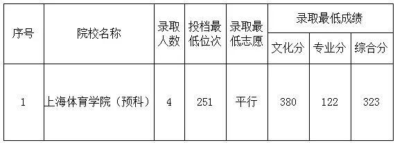 贵州高考：贵州2019高考体育类7月12日录取情况—升学考试网