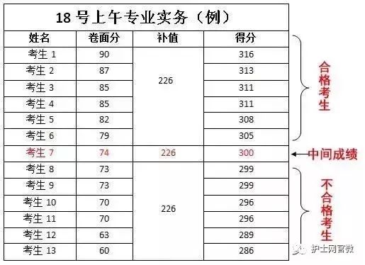 2019护考成绩查询时间,合格分数线公布时间揭晓!