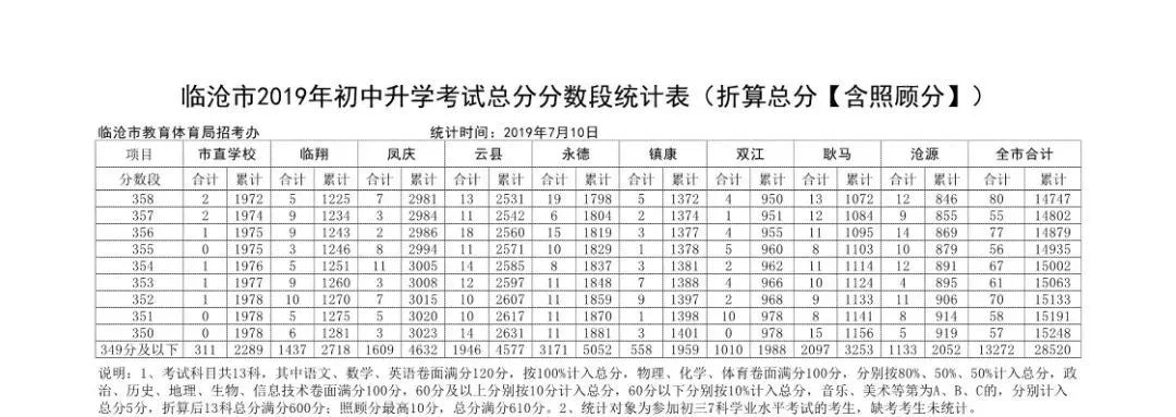 云南各个地方中考成绩公布及查询!(包含临沧)_第一中学