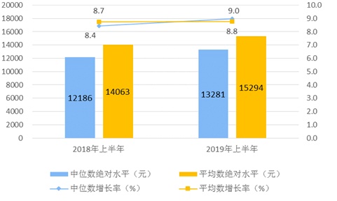 人均可支配收入大于人均gdp合理吗_重庆超越广州,真的仅有一步之遥