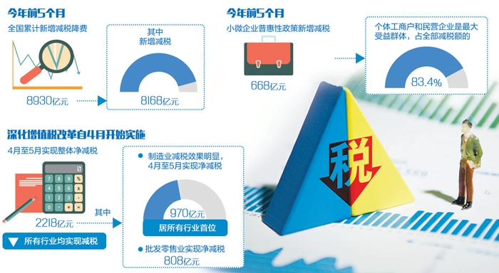 前5个月新增减税8168亿元 这些“大餐”更对中小企业胃口 ag真人