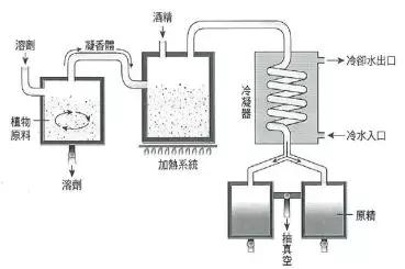 超临界萃取的原理_超临界流体萃取的基本原理ppt   超临界co2流体的性质