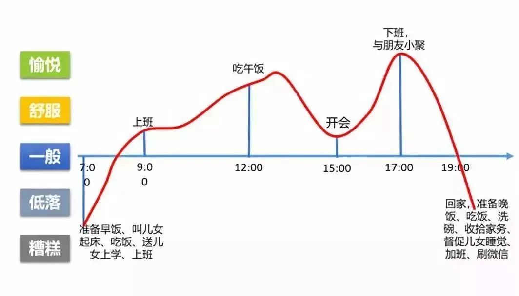 职场妈妈一天中的情绪变化曲线