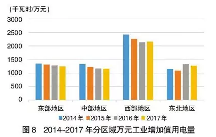年人均用电量_电量不足图片