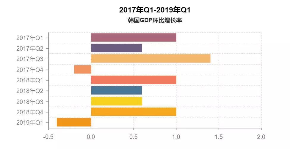 现代韩国gdp(2)