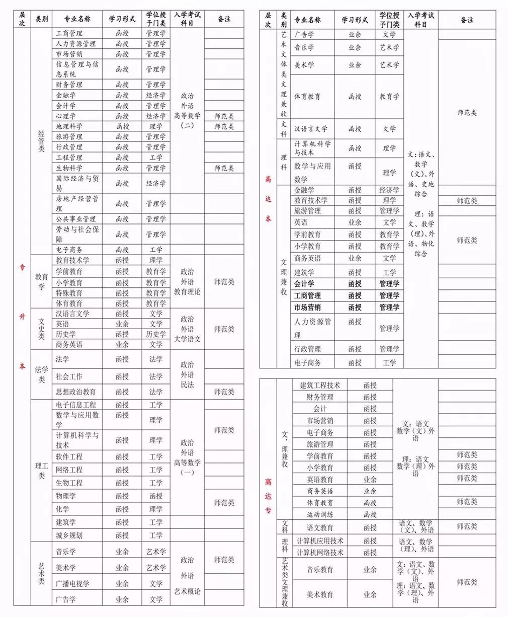 2019年江西师范大学专升本函授招生简章