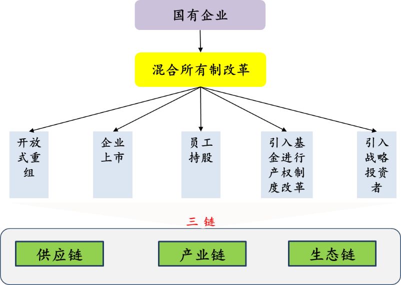 国企如何探索混合所有制?这些案例值得学习