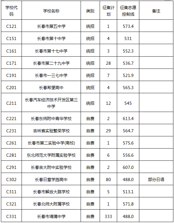 长春中考第二批次录取结果,第二批次征集计划公布_志愿