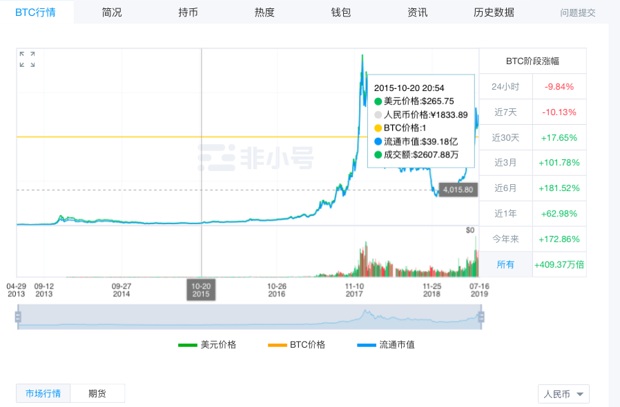 今天比特币涨了没 第十六期 价格