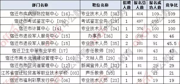 宿迁市人口2021总人数_2021江苏宿迁事业单位报名成功人数2961人,最大竞争比23