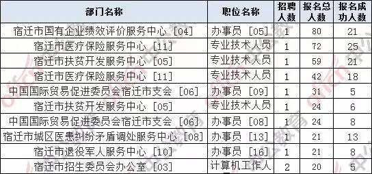 宿迁市人口2021总人数_2021江苏宿迁事业单位报名成功人数2961人,最大竞争比23