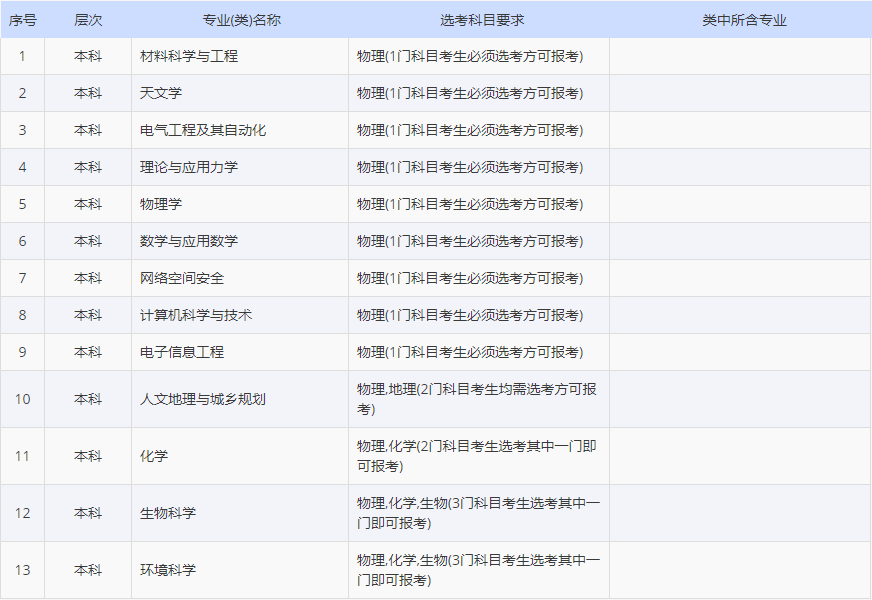 2020年拟在山东招生的普通高校专业（类）选考科目要求，建议收藏！
                
             