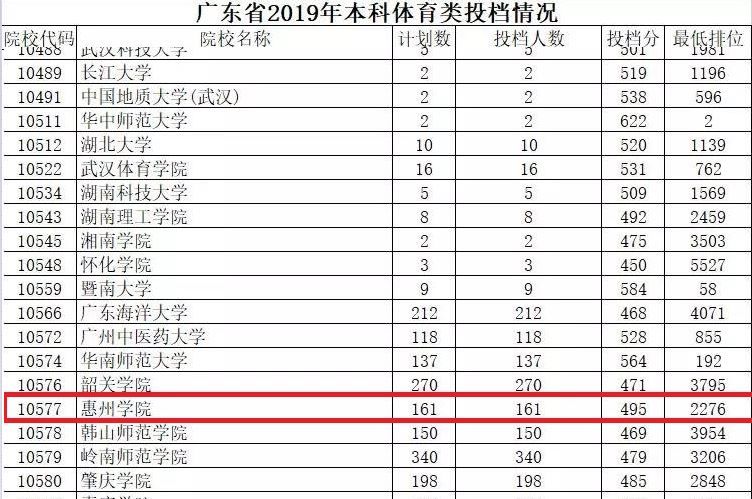 2019年惠州学院高分优先投档分数线最新出炉