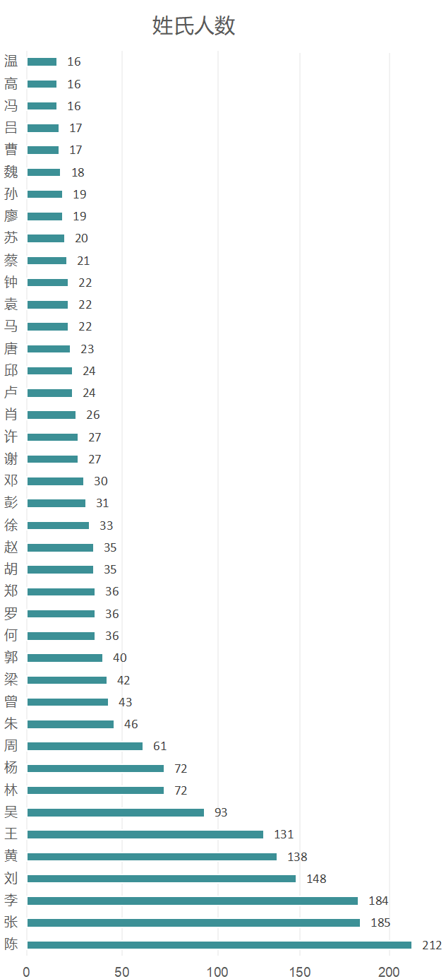 人口比较少姓氏_姓氏微信头像(2)
