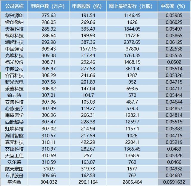 科创板早报精选首批新股中签率出齐科创板打新惊现旁门左道