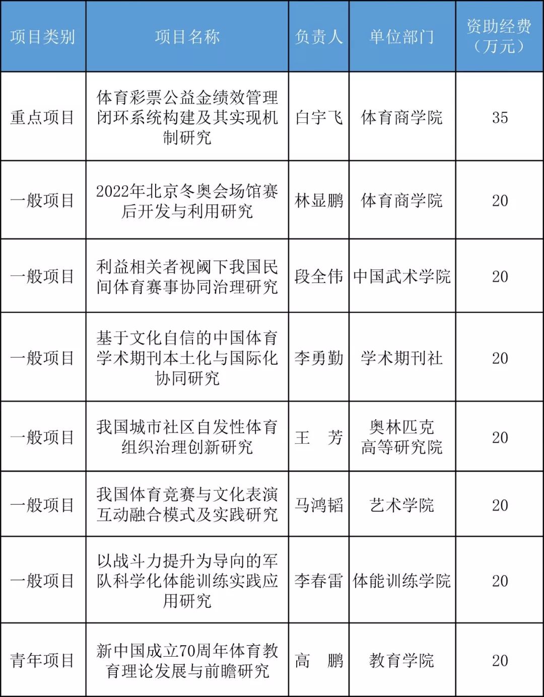 十三五规划重点项目