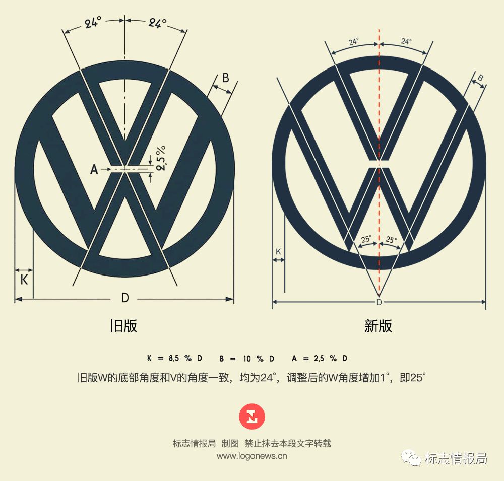 大众车标新旧细节变化最初版本的大众车标除了有首字母vw外,还加上