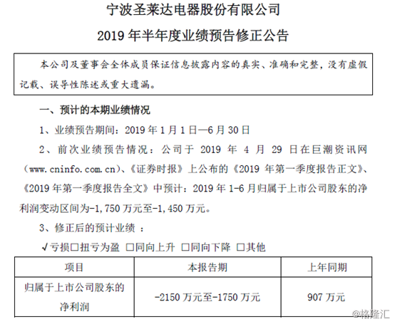 圣莱达(002473:财务造假竟能赚钱,上半年预期亏损加剧却涨停