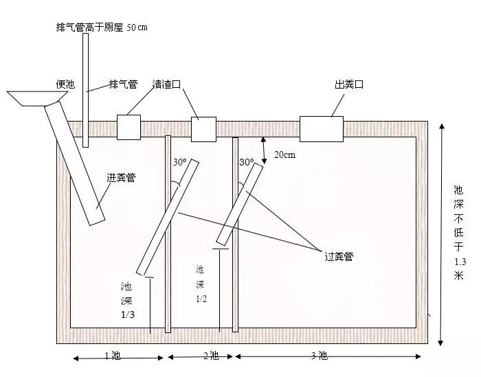 农村厕所改造基本知识连载五