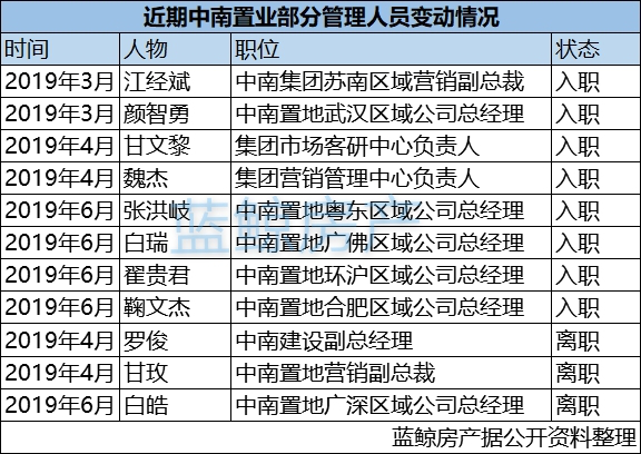 中南置地现大规模人事调整为二代接班铺路还是为振业绩谋变