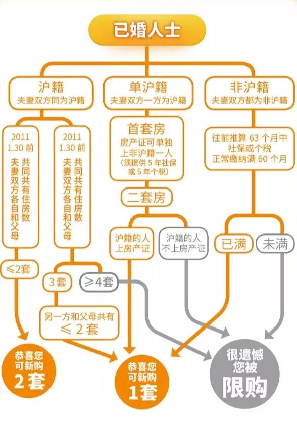 2019上海买房限购政策、流程解读!买不买房都
