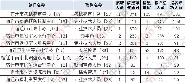 宿迁市人口2021总人数_2021江苏宿迁事业单位报名成功人数2961人,最大竞争比23