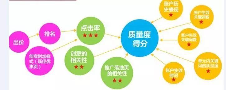 sem竞价推广费用丨提高百度竞价关键词质量度的优化方案