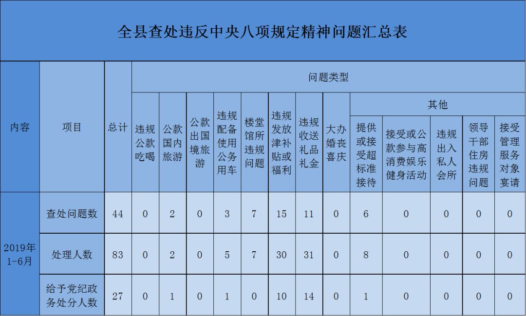 苍南县半年度正风肃纪成绩单出炉查处违反中央八项规定精神问题44起