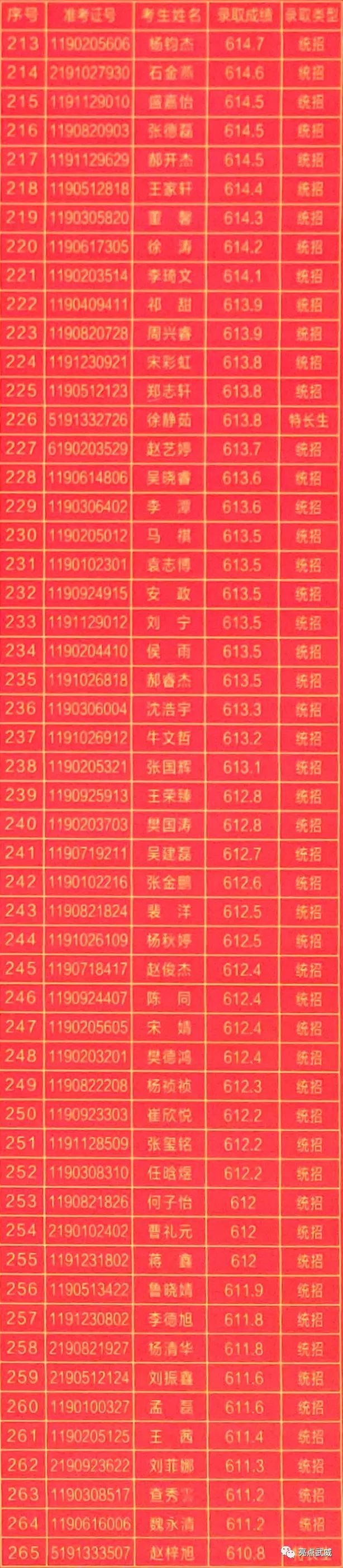 2019年高中招生武威一中新生录取名单