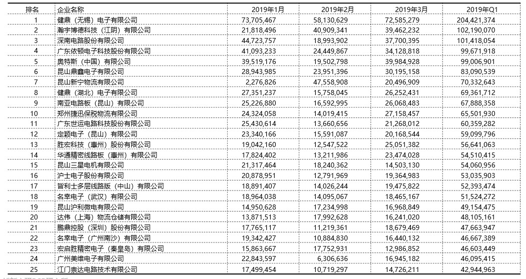 2019中国pcb排行_2019中国综合PCB百强排行榜_排行榜