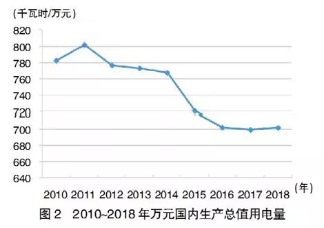 企业单位gdp电耗是什么_下图是 2011年三省 市 单位GDP能源消耗统计资料 其中单位GDP能耗 能源消耗总量 GD