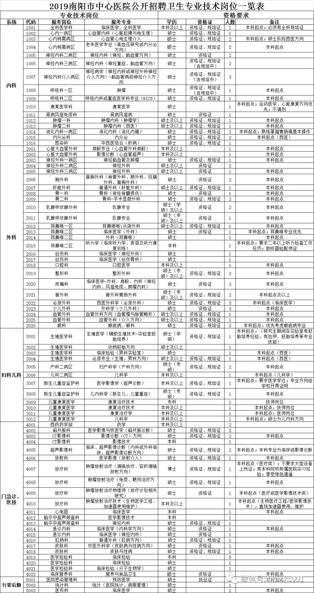 南阳招聘专业人员109人!部分办理人才专项