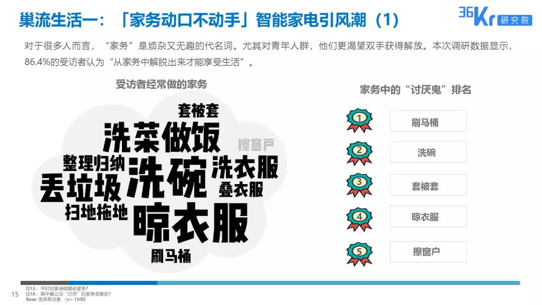 家电大数据丨2019十大巢流生活用户调研报告