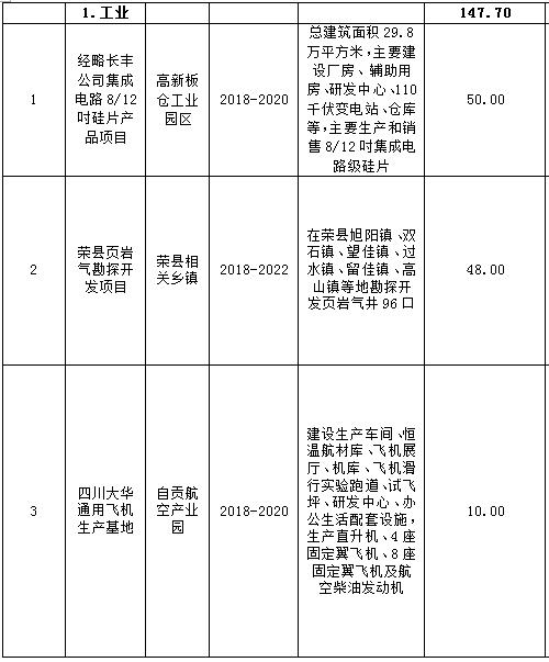 5164亿 ! 自贡市2019年重点项目表(附清单)