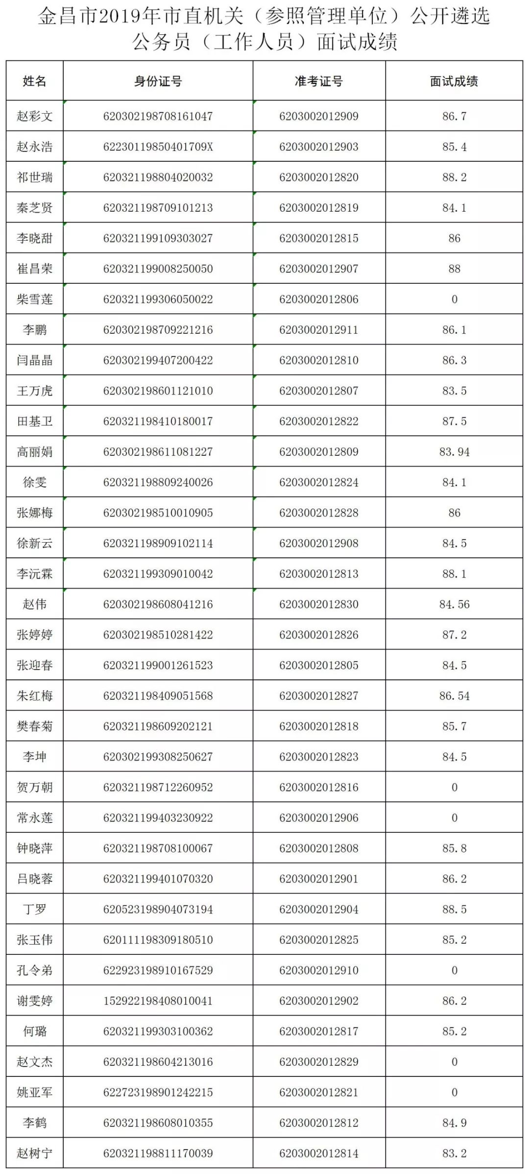 公务员(工作人员)面试成绩