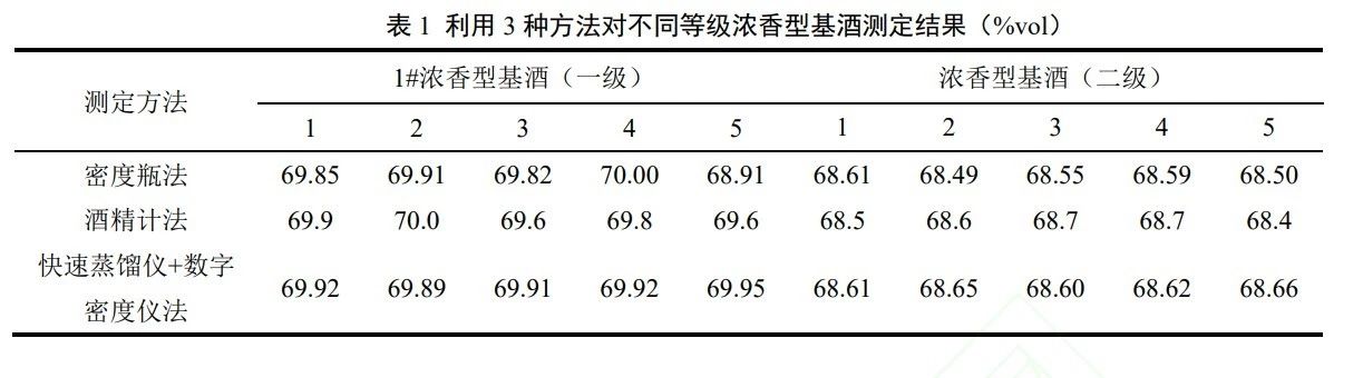 食品检测如何快速高精度测定白酒酒精度