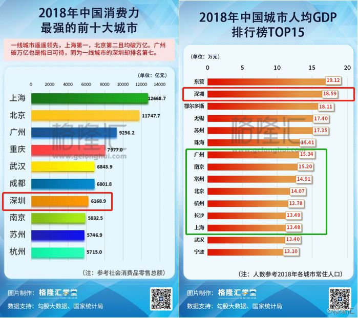 世界上人均gdp是最高的城市_2017年我国各线市人均GDP 各线市人口占比 世界各国人均用电量及家用电器市场规模预测分(3)