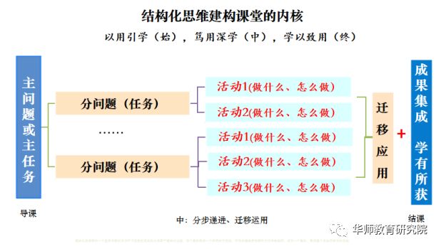 结构化思维的基本原理_结构化思维下,架构设计中的10个宏观过程(2)